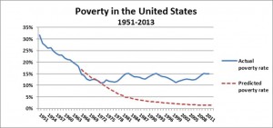  Why We Lost the War on Poverty